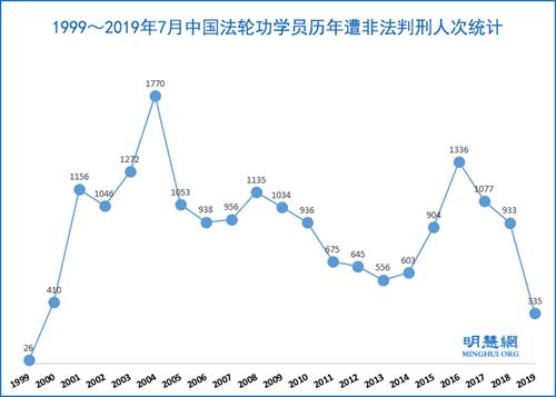 非法判刑, 酷刑折磨