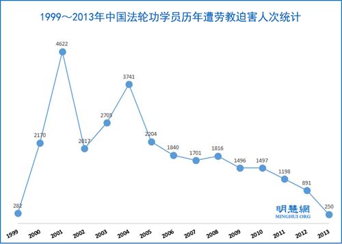 非法判刑, 酷刑折磨