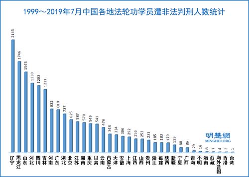 非法判刑, 酷刑折磨,迫害