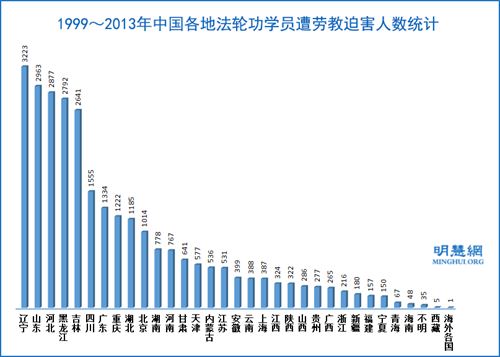 非法判刑, 酷刑折磨,迫害