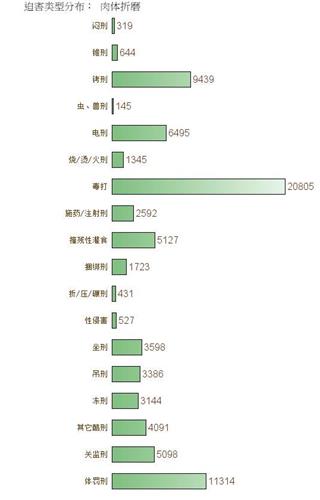 非法判刑, 酷刑折磨,迫害