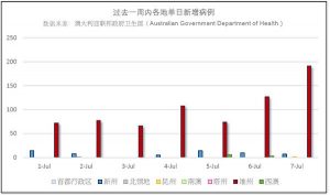 7月1日～7日新增病例表