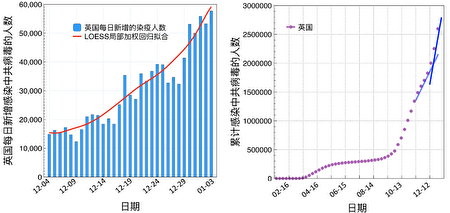 英国每日新增感染中共病毒的人数曲线