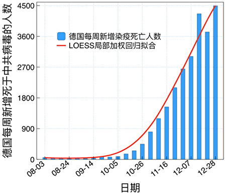 德国每周新增中共病毒死亡人数曲线