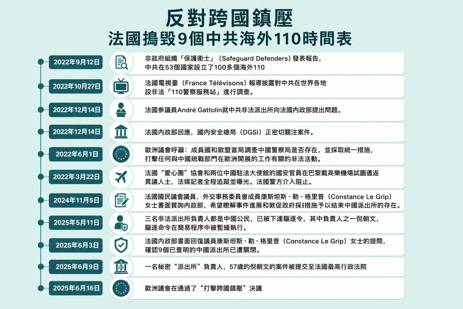法国2022年至2026年捣毁9个中共非法派出所时间表